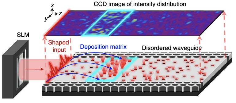 Depth-targeted energy delivery deep inside
                  scattering media